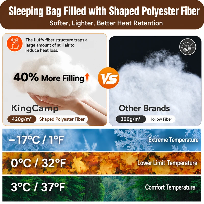 KingCamp Trippy C Flannel Sleeping Bag with Pillow, ISO-Tested 37°F–52°F, 75" x 33.5" Wide Rectangular Camping Sleeping Bag, Convertible Blanket