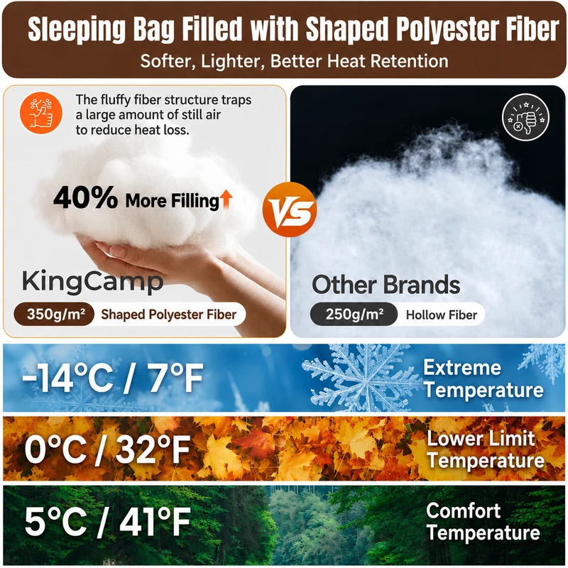 KingCamp Trippy C Flannel Sleeping Bag with Pillow, ISO-Tested 37°F–52°F, 75" x 33.5" Wide Rectangular Camping Sleeping Bag, Convertible Blanket