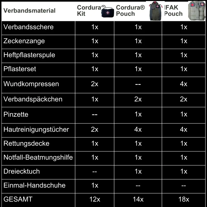 Gefüllte Tactical IFAK Erste Hilfe Pouch