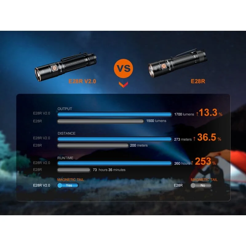 Fenix E28R V2.0 LED 1700 Lumen Taschenlampe